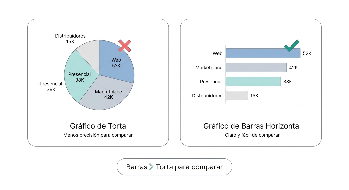 Comparación del mismo dato en torta vs barras horizontales
