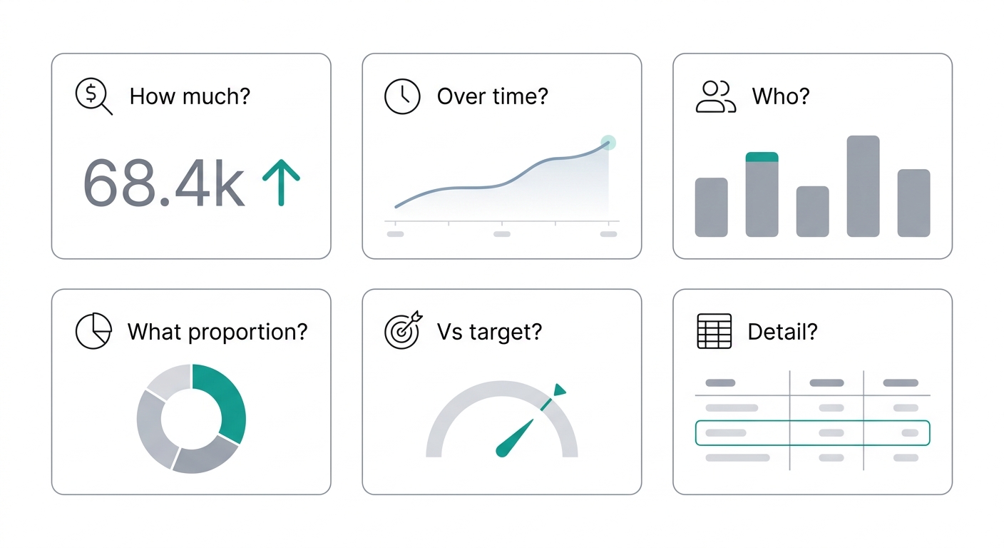 Visual guide showing 6 chart types matched to business questions