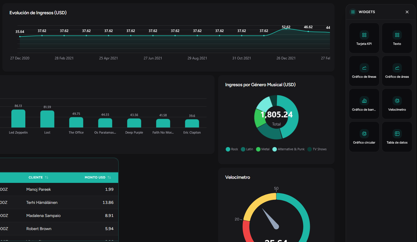 Catálogo de widgets y gráficos en RapidBoard