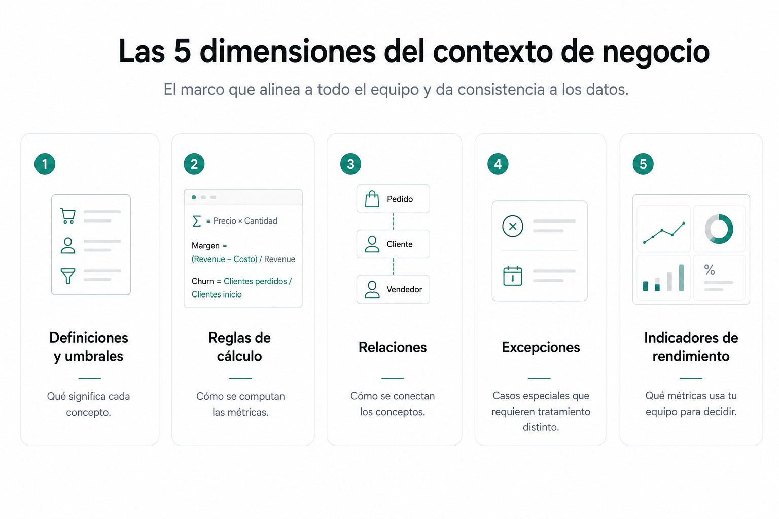 Las 5 dimensiones del contexto de negocio en un diagrama interactivo