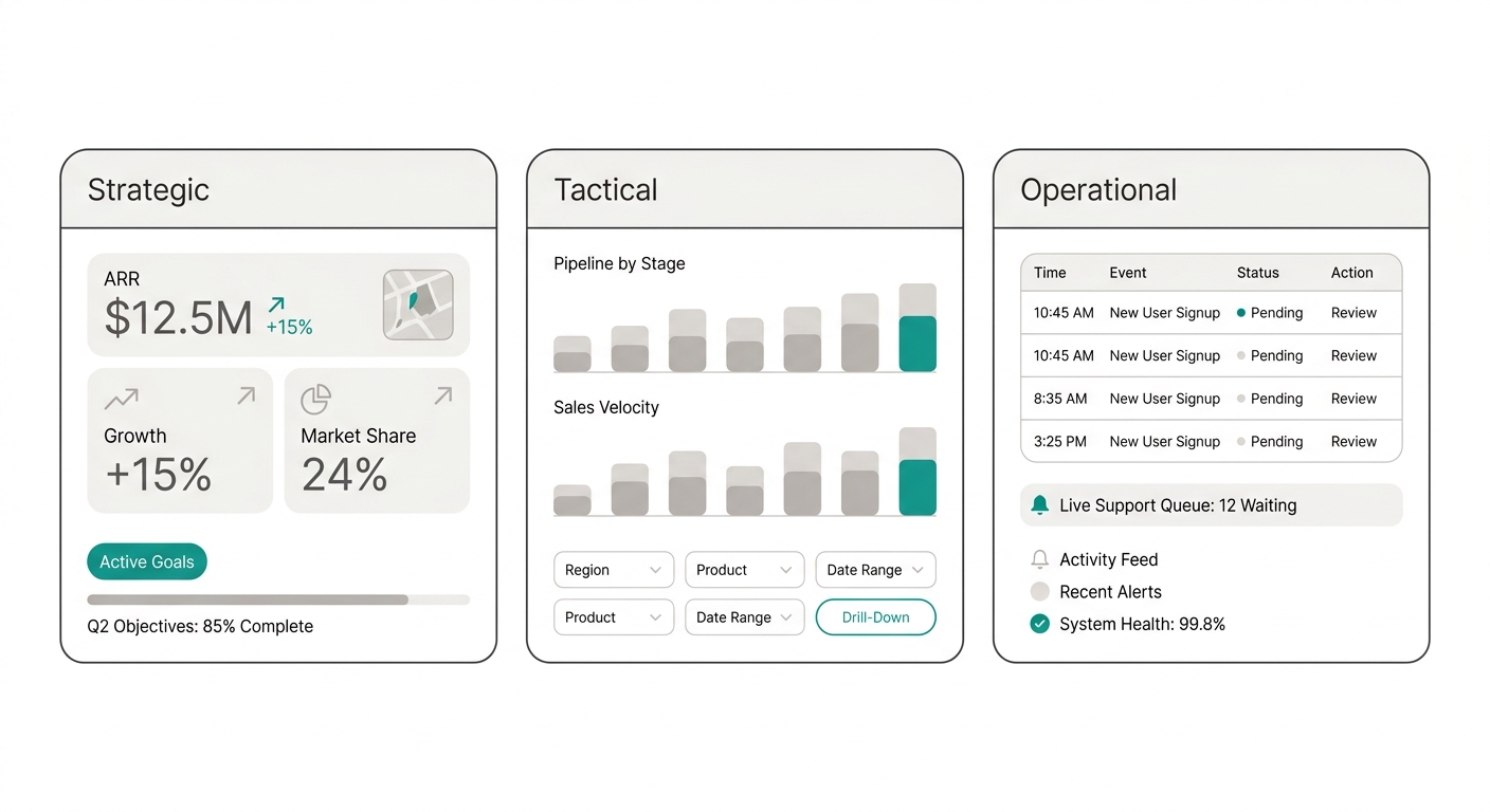 Comparison of the three dashboard types: strategic with executive KPIs, tactical with departmental metrics, and operational with real-time detail