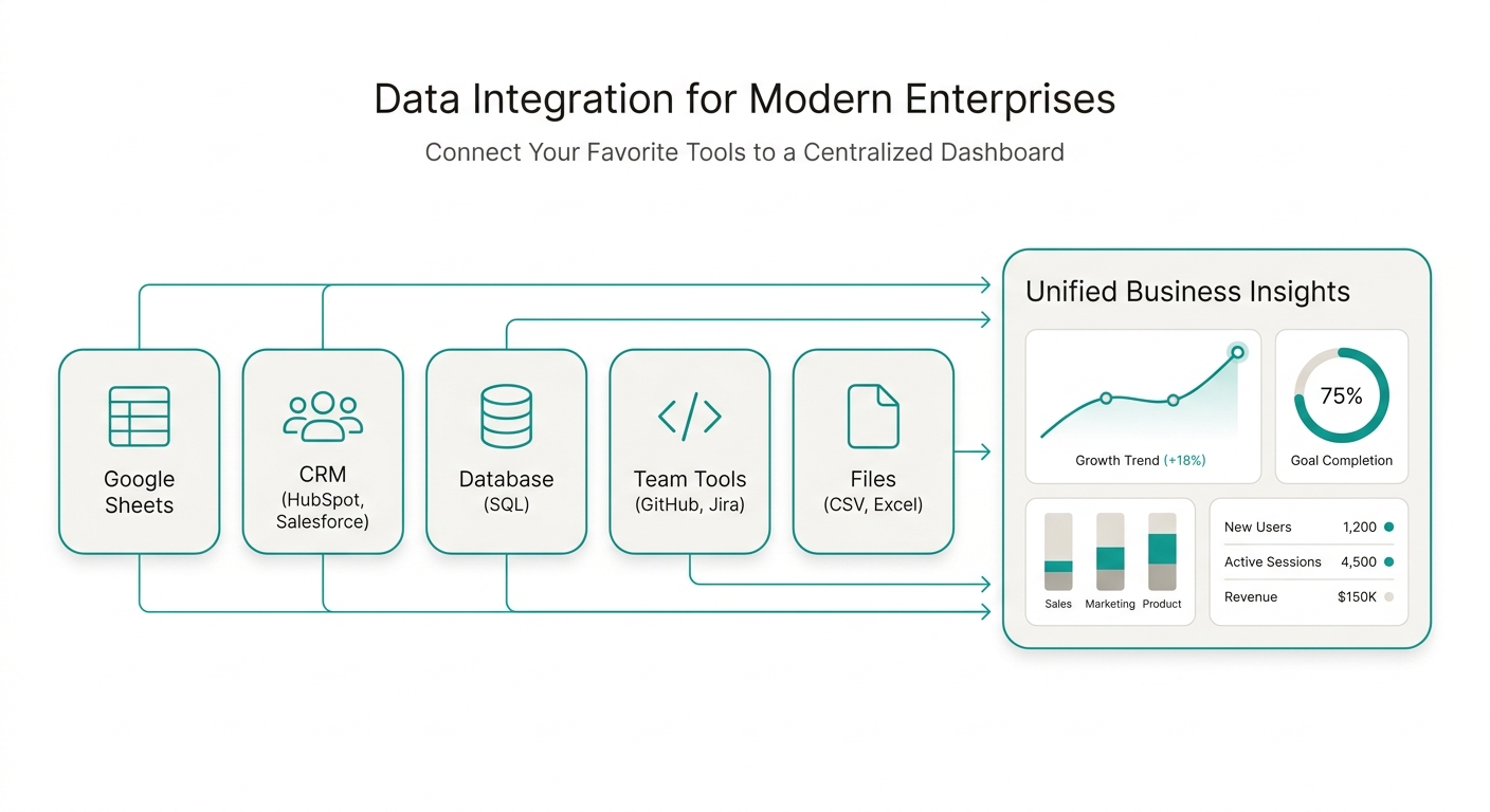 Five types of data sources connected to a dashboard