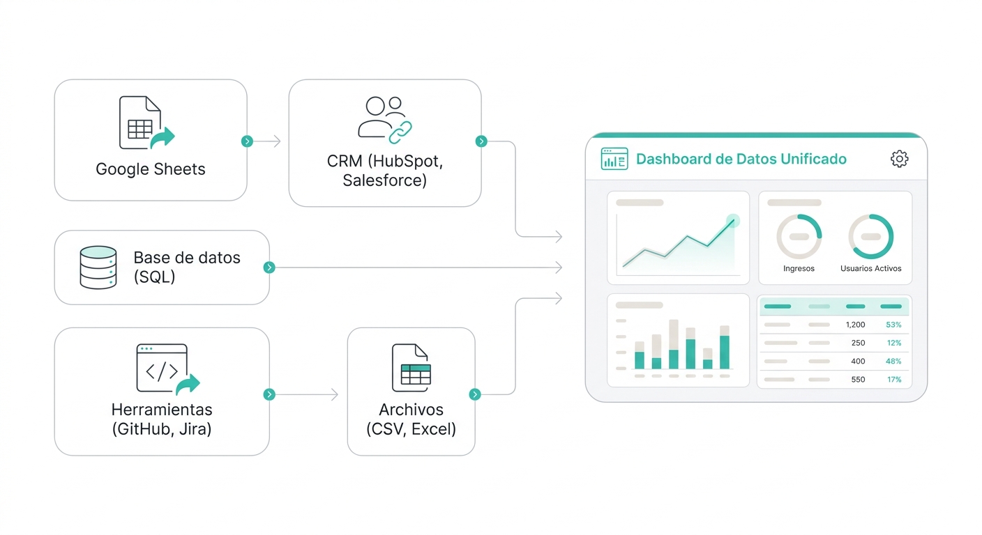 Cinco tipos de fuentes de datos conectadas a un dashboard