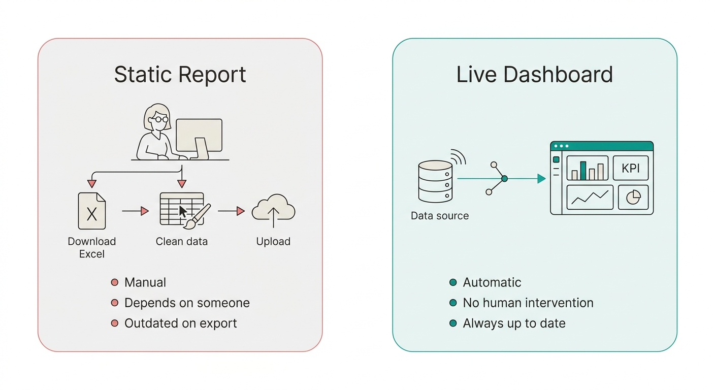 Comparison between manual Excel report vs dashboard with automatic connection
