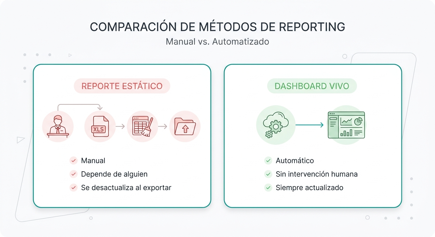 Comparación entre reporte manual en Excel vs dashboard con conexión automática