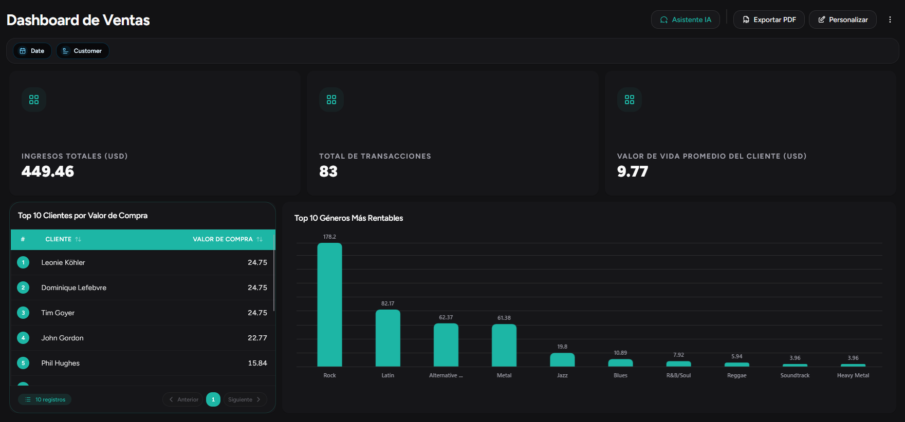 Dashboard automático conectado a fuentes de datos en RapidBoard