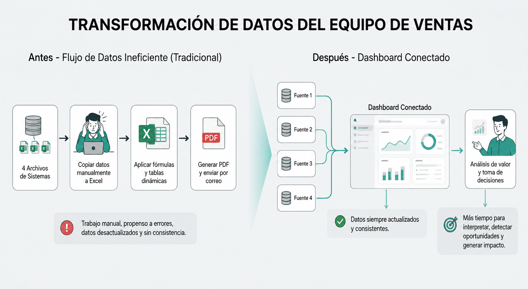 Comparación visual del flujo manual vs el dashboard conectado, minuto a minuto