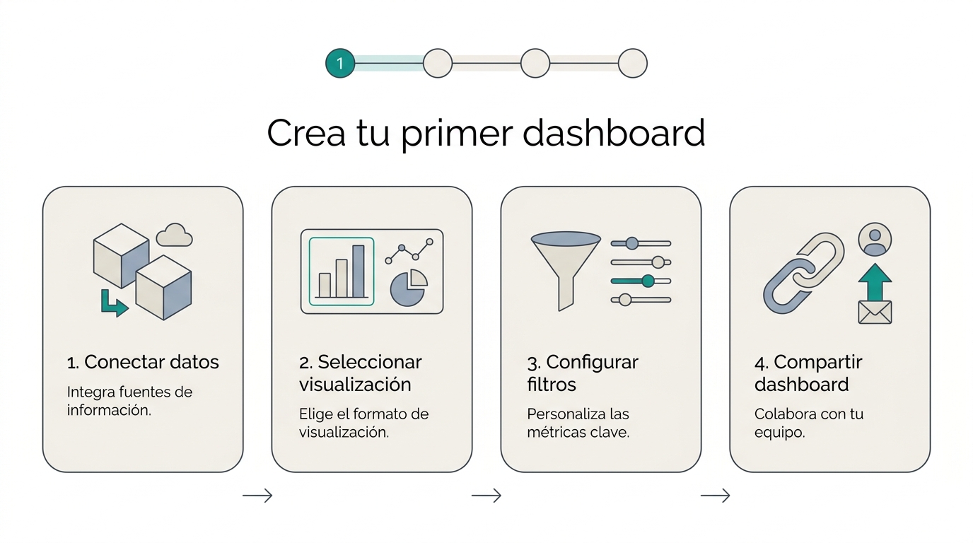 Flujo completo del AI Dashboard Builder: desde la selección de fuente hasta el dashboard terminado