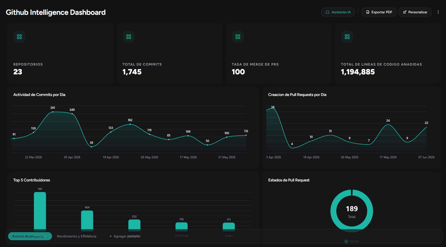 Dashboard de métricas de ingeniería en RapidBoard
