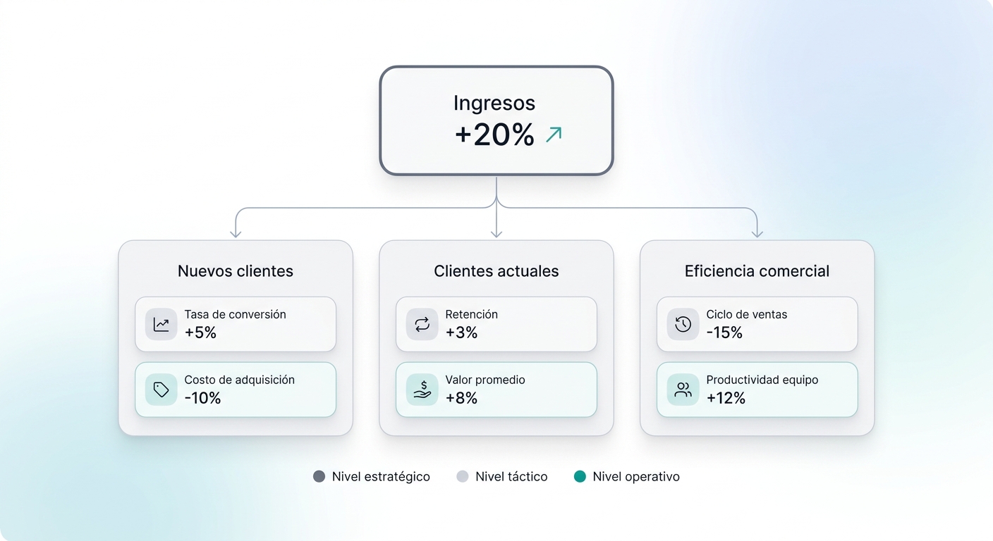 Diagrama de árbol de KPIs que descompone un objetivo estratégico en indicadores tácticos y operativos