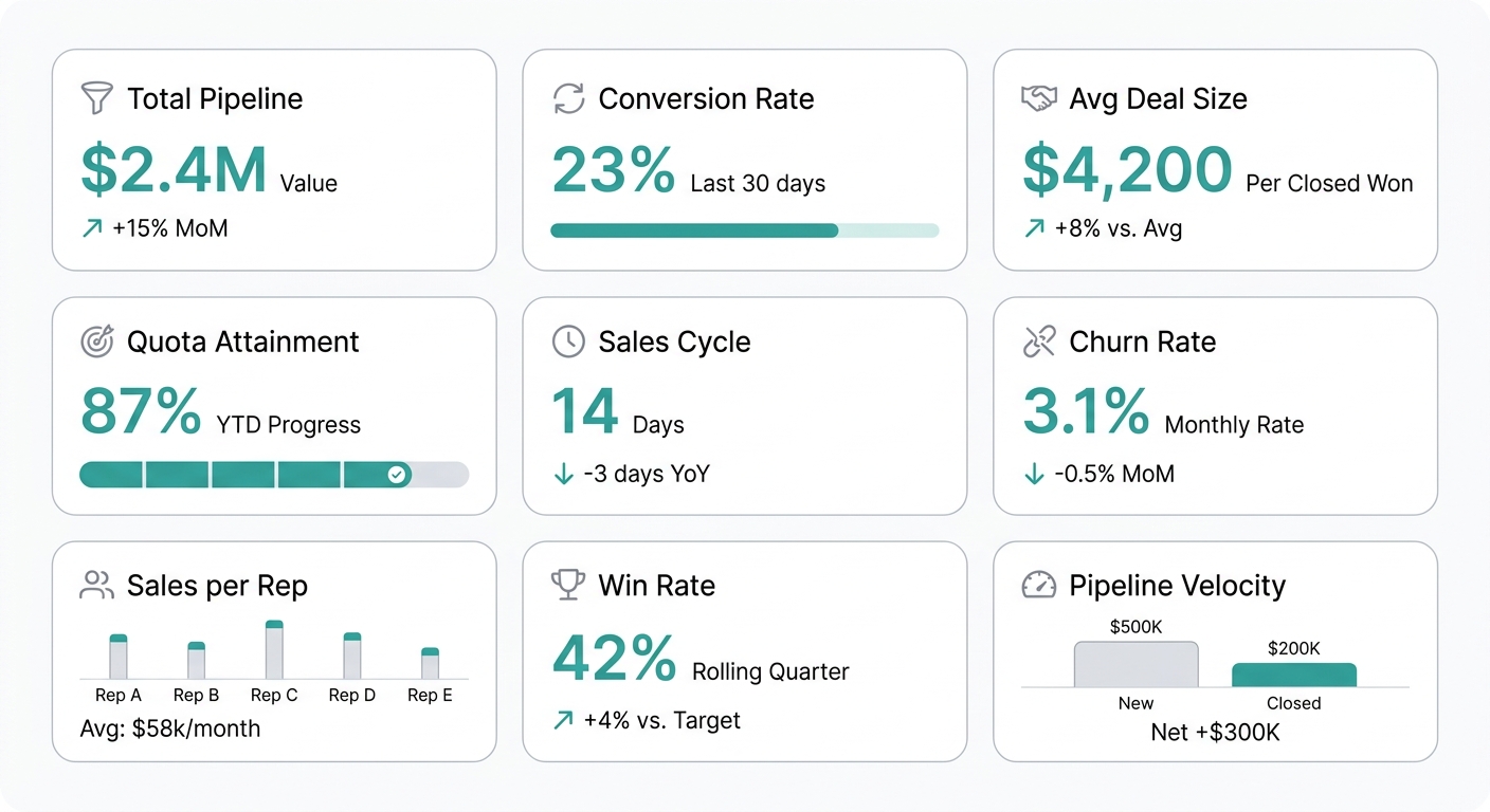 Commercial KPIs and their relationship in a sales dashboard