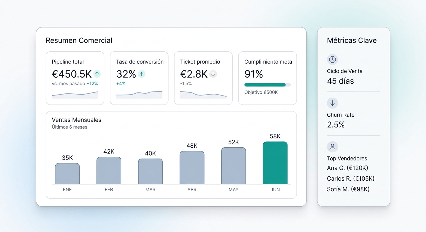 KPIs del área comercial y su relación en un dashboard de ventas