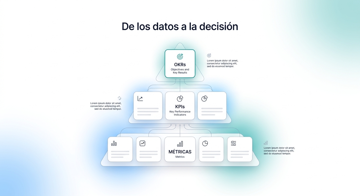 Pirámide de medición: métricas, KPIs y OKRs ordenados de lo operativo a lo estratégico