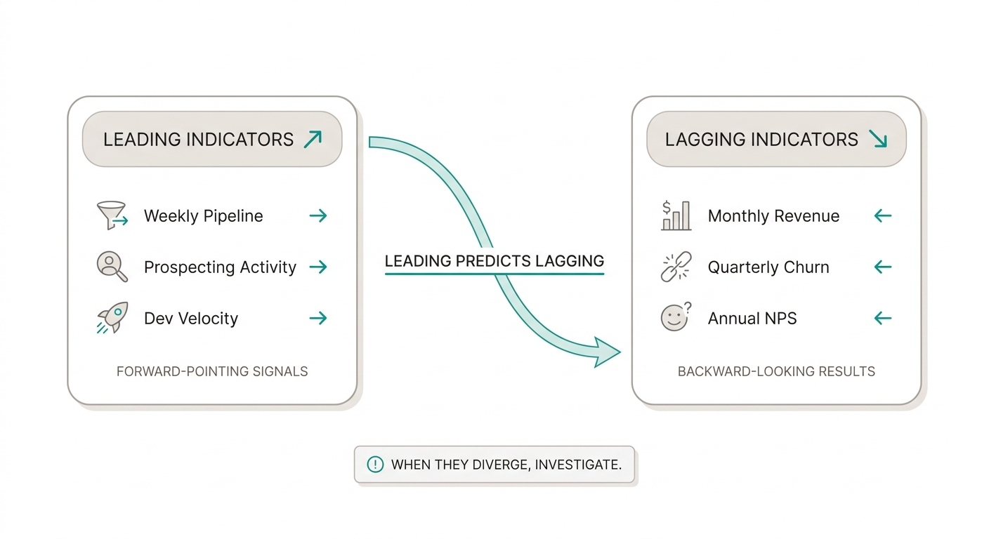 Relationship between leading and lagging KPIs with arrows showing how leading indicators anticipate results