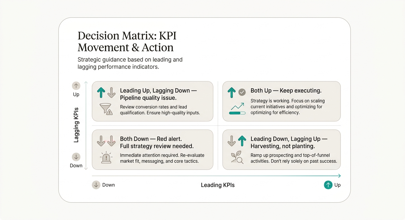 Decision matrix: what to do based on how your leading and lagging KPIs are trending