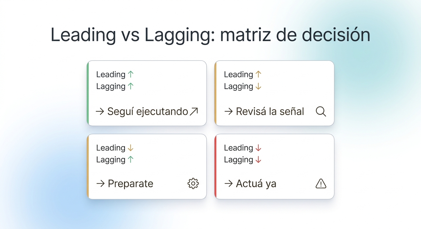 Matriz de decisión: qué hacer según cómo se mueven tus KPIs leading y lagging