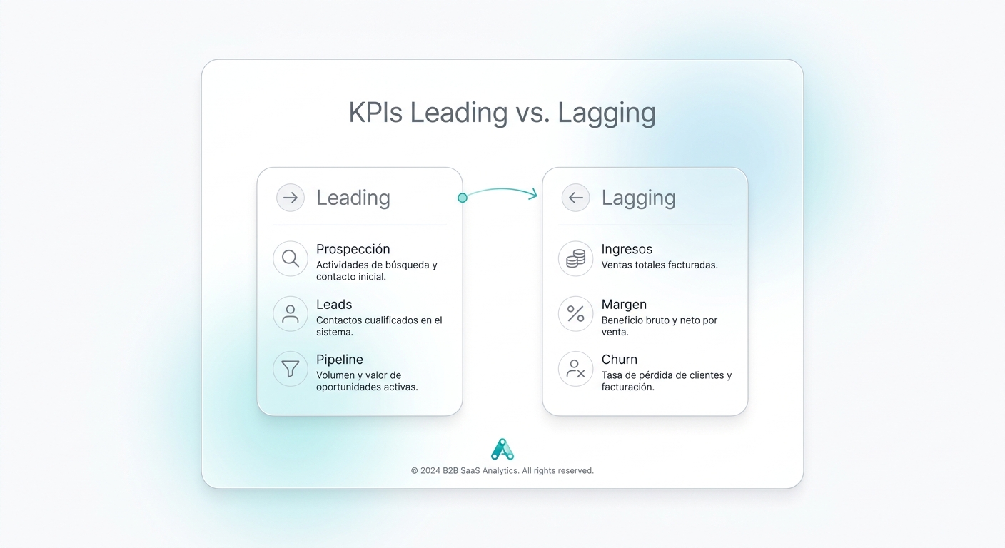 Relación entre KPIs leading y lagging con flechas que muestran cómo los indicadores adelantados anticipan los resultados