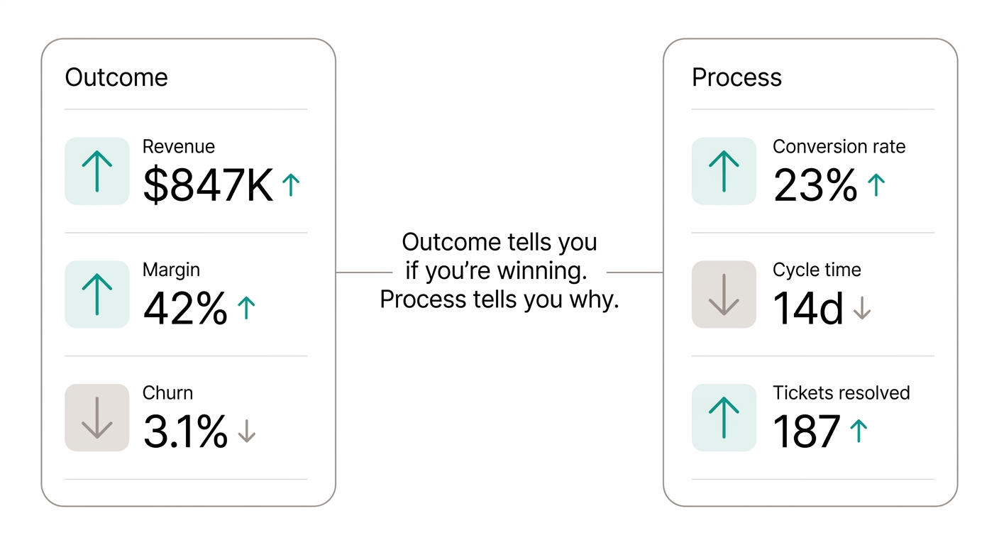 Visual comparison between outcome KPIs and process KPIs