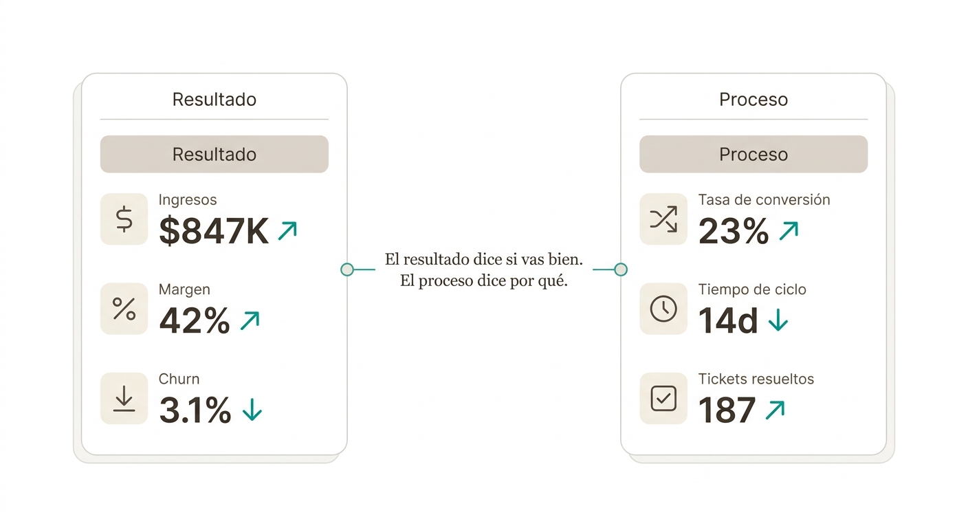 Comparación visual entre KPIs de resultado y KPIs de proceso