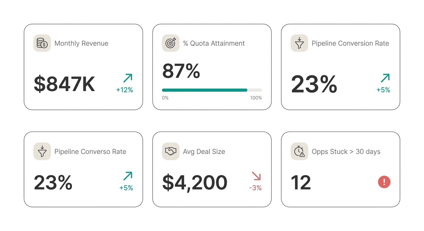 Sales dashboard with 5 actionable KPIs in RapidBoard