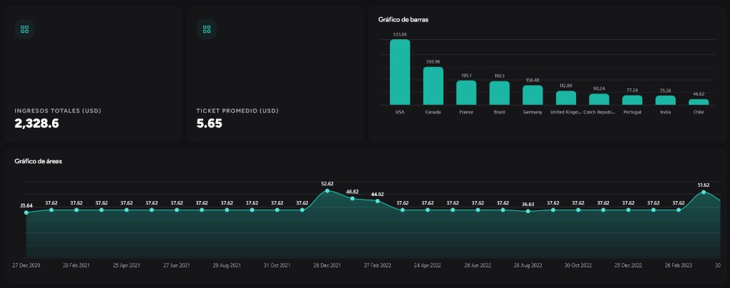 Dashboard comercial de ejemplo con KPIs y gráficos en RapidBoard