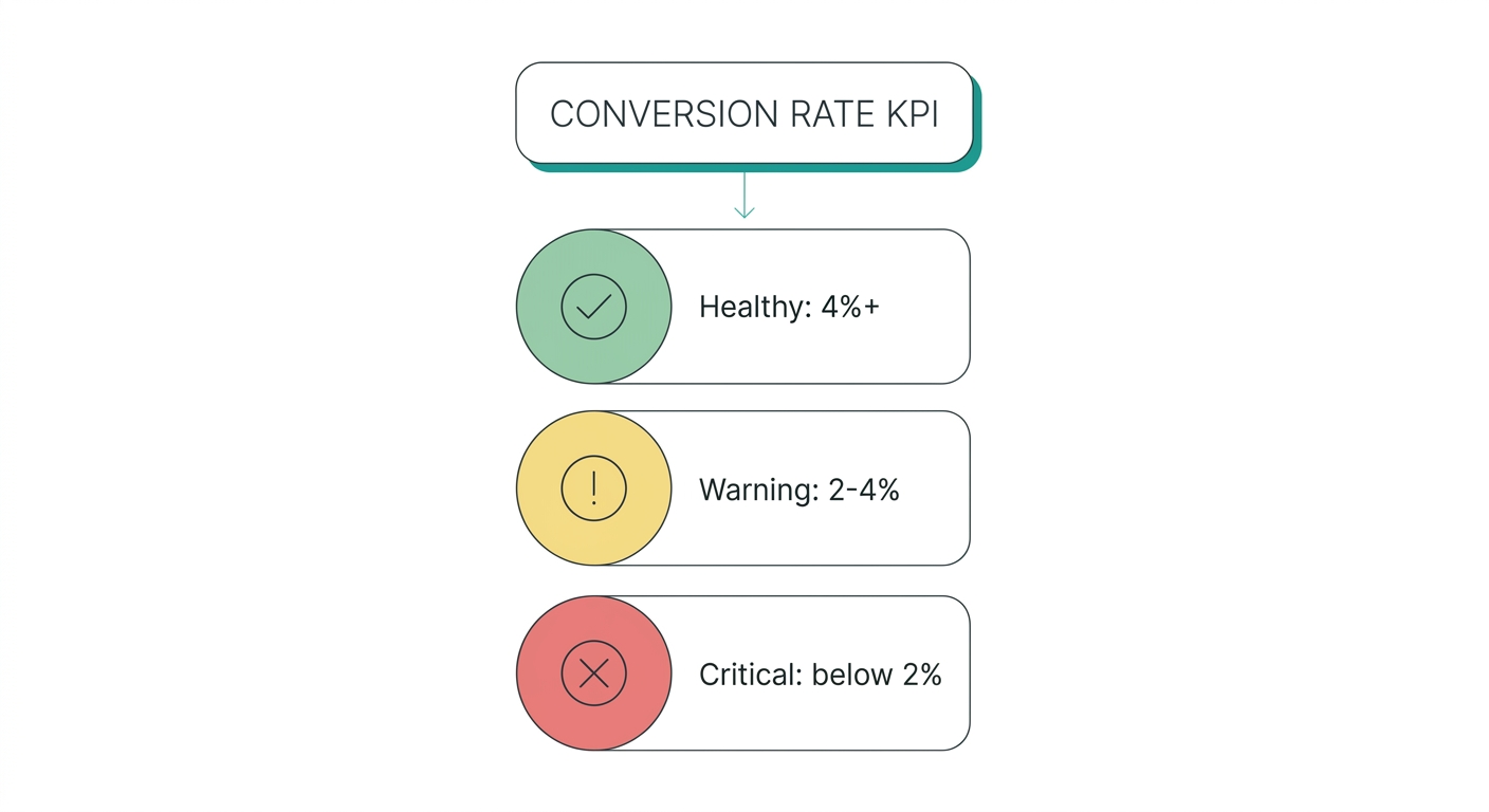 KPI traffic light with green, yellow, and red thresholds for conversion rate