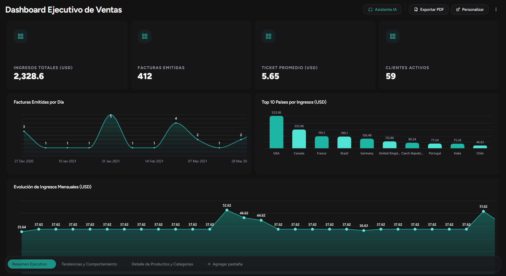 Dashboard con distintos tipos de gráficos en RapidBoard