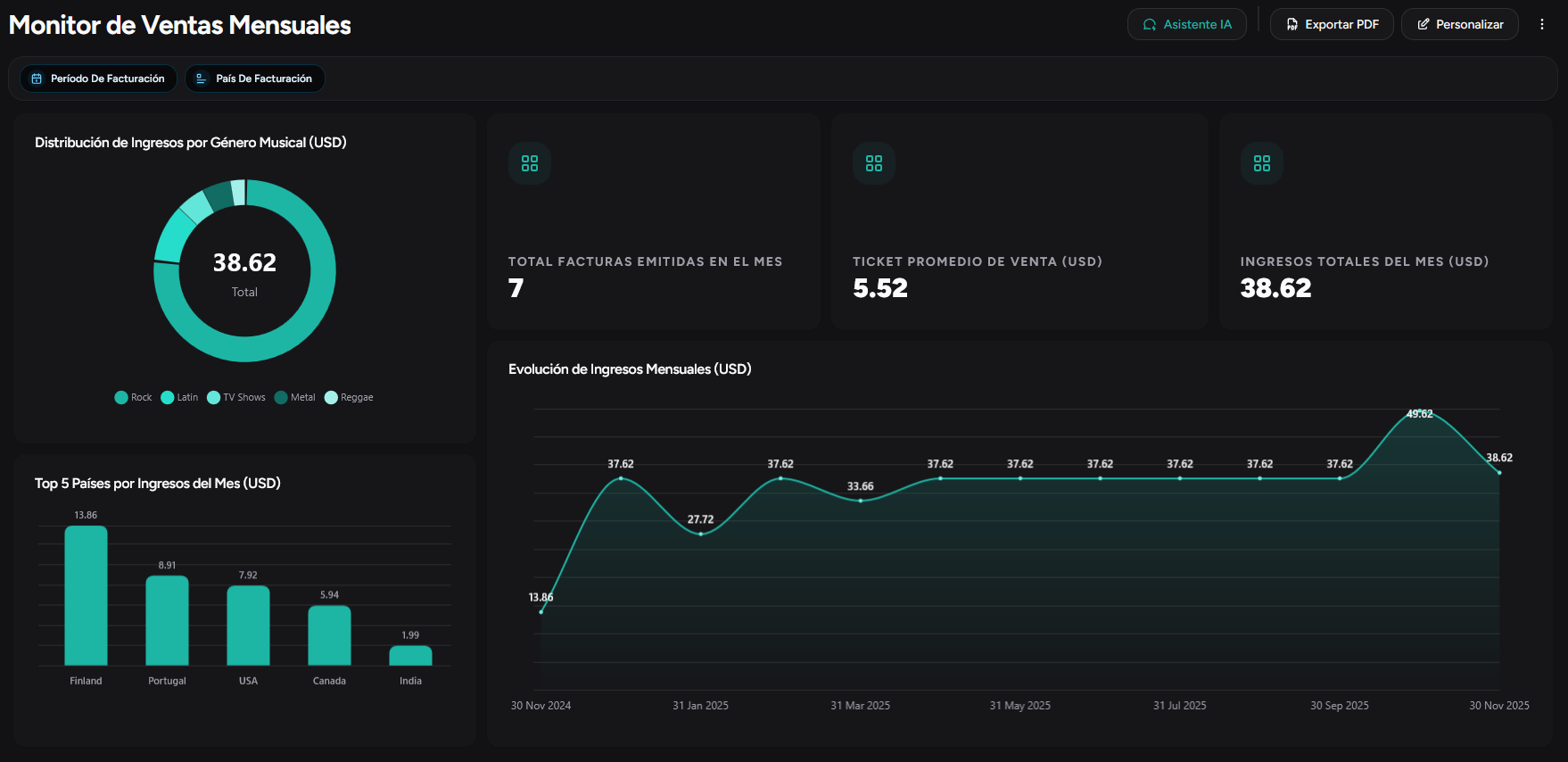 AI Dashboard Builder de RapidBoard generando un panel