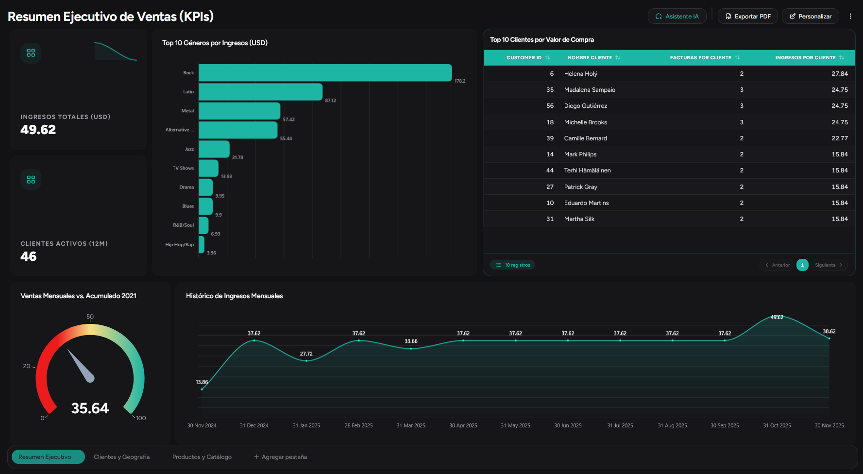 Resumen ejecutivo de ventas en RapidBoard