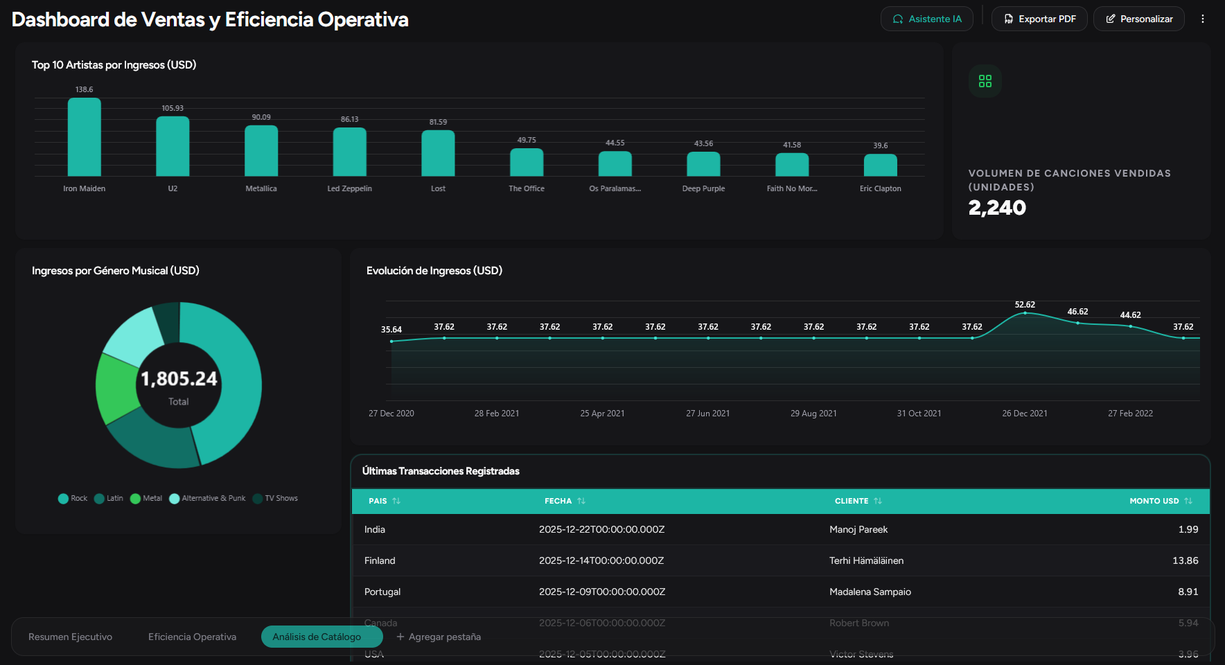Dashboard de ventas y eficiencia operativa en RapidBoard