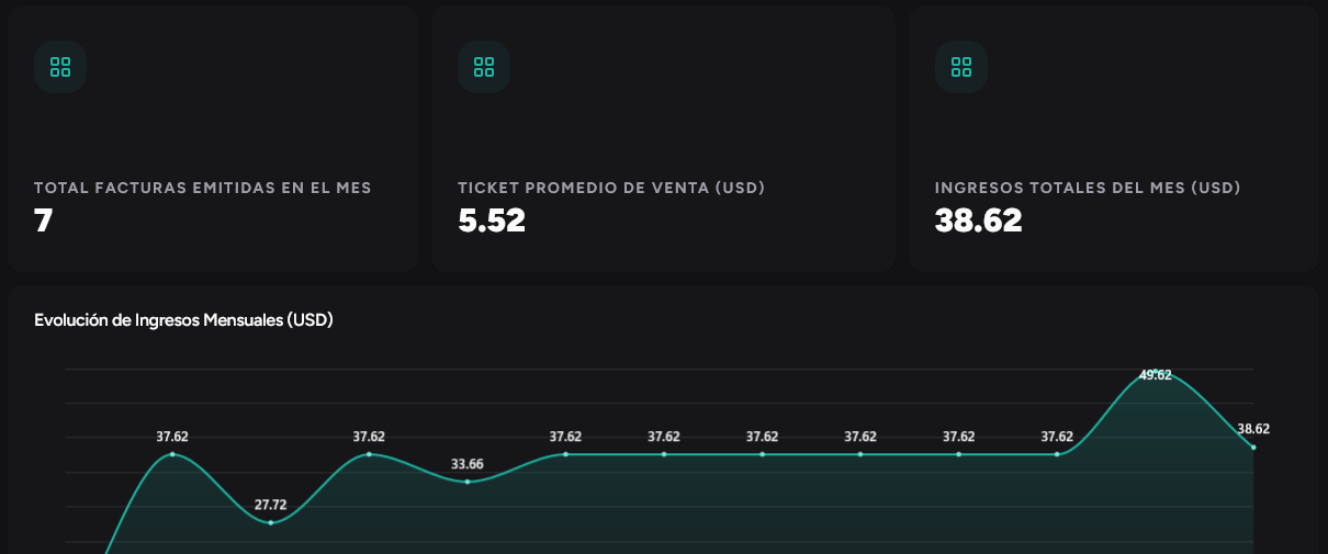 Panel de KPIs y métricas de negocio en RapidBoard